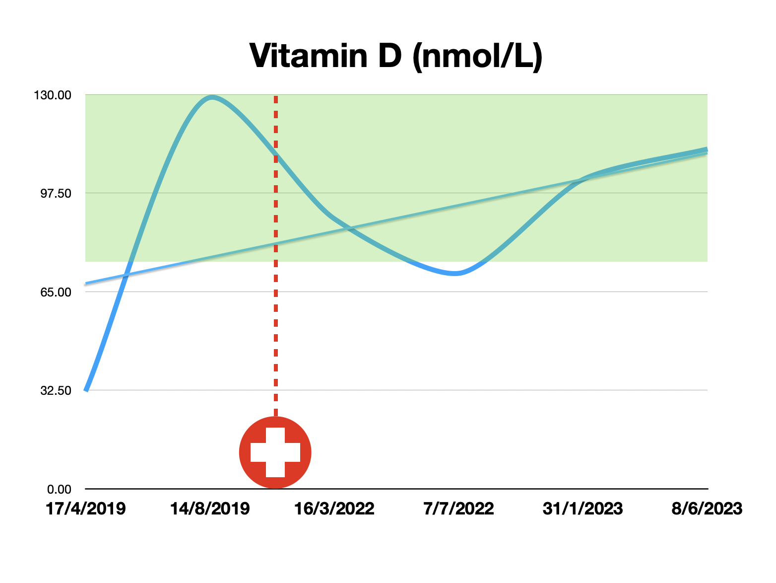 James Cleland Vitamin D Levels